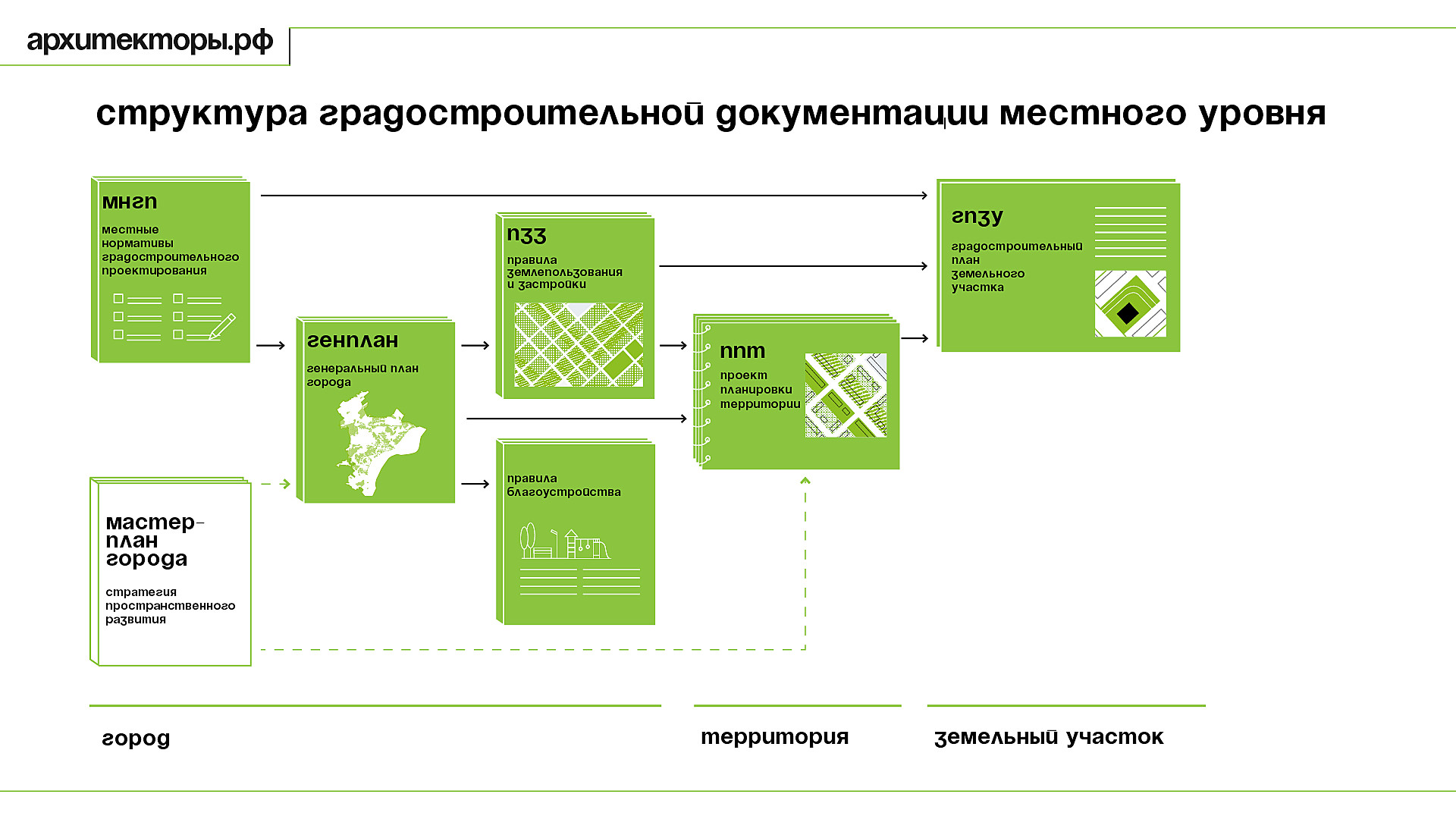 Структура градостроительной документации местного уровня — Архитекторы.рф